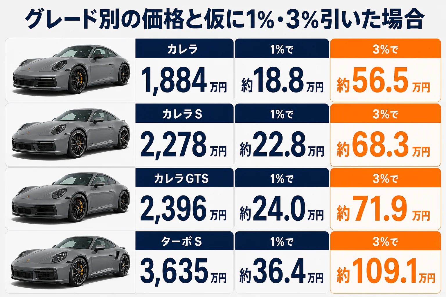 ポルシェ911のグレード別価格と、仮に1%・3%引いた場合の金額を並べた図解
