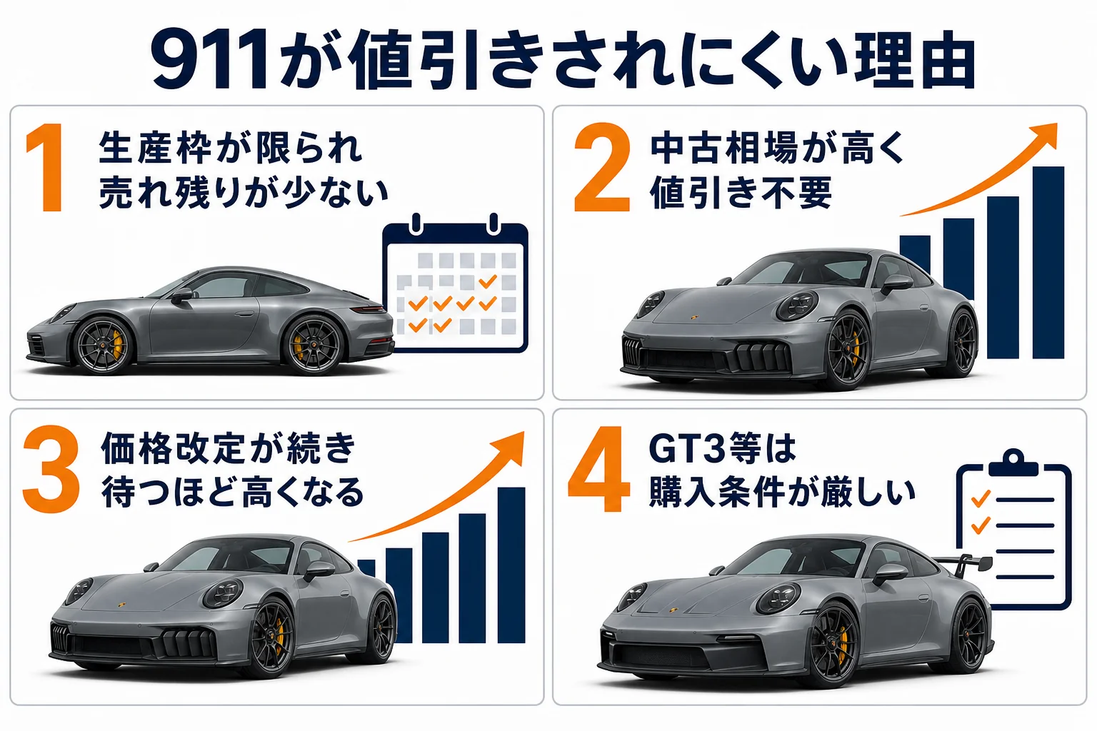 ポルシェ911が値引きされにくい理由を4点に整理した図解