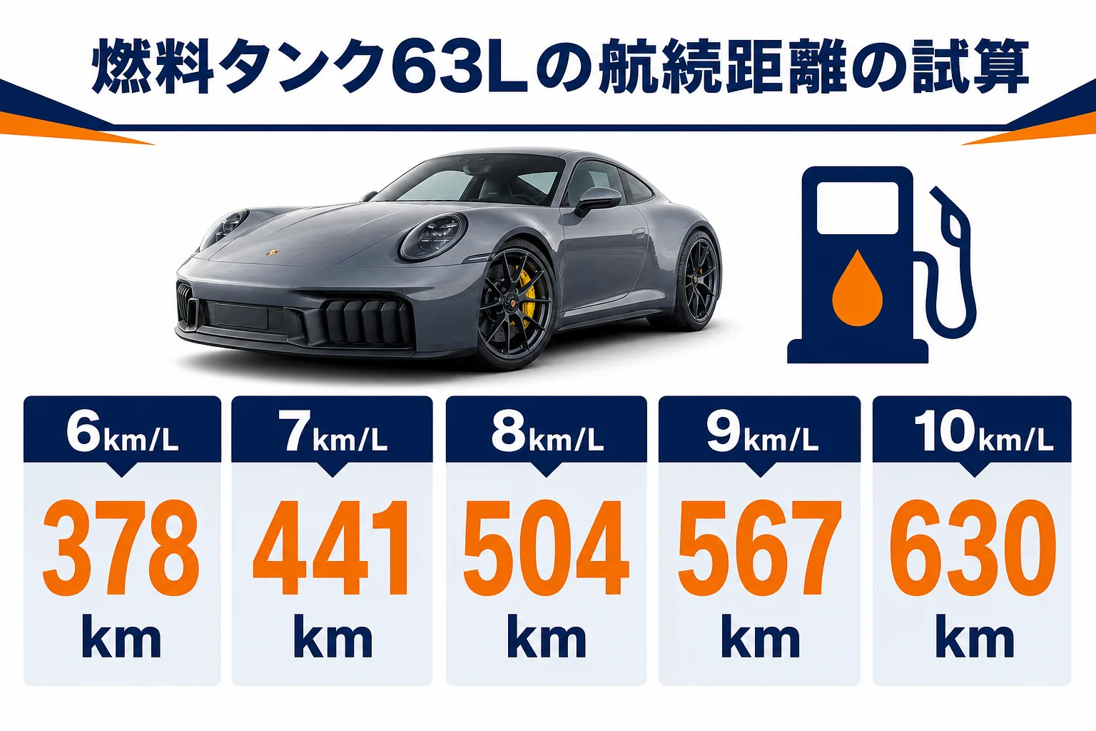 燃料タンク63Lで燃費ごとの航続距離を試算した図