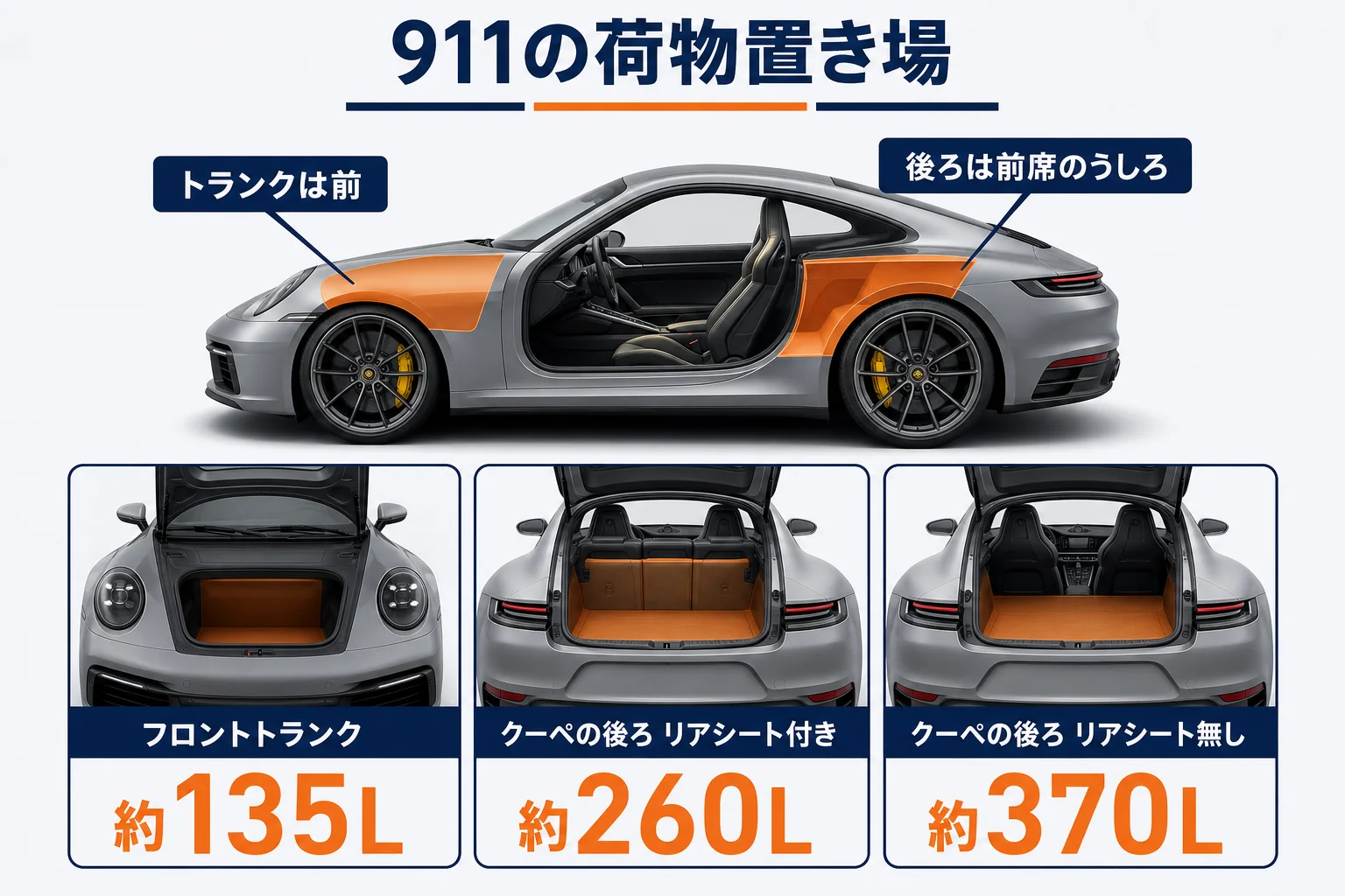 911の荷物置き場の場所と容量の目安を示した図解