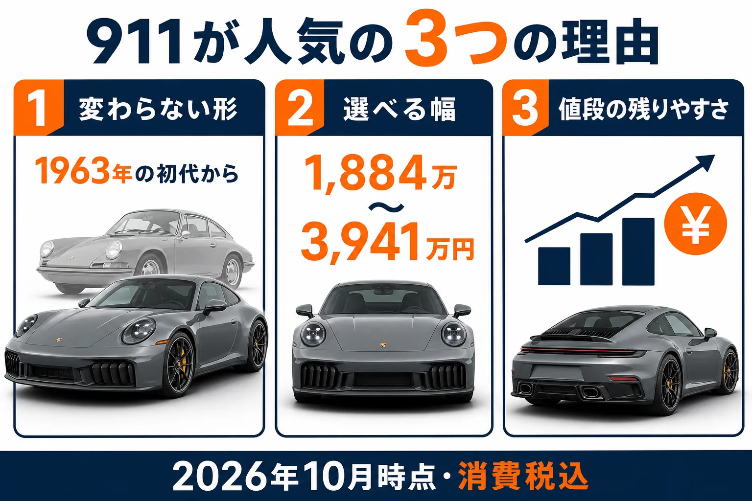 911が人気の理由を3つに分けた図解