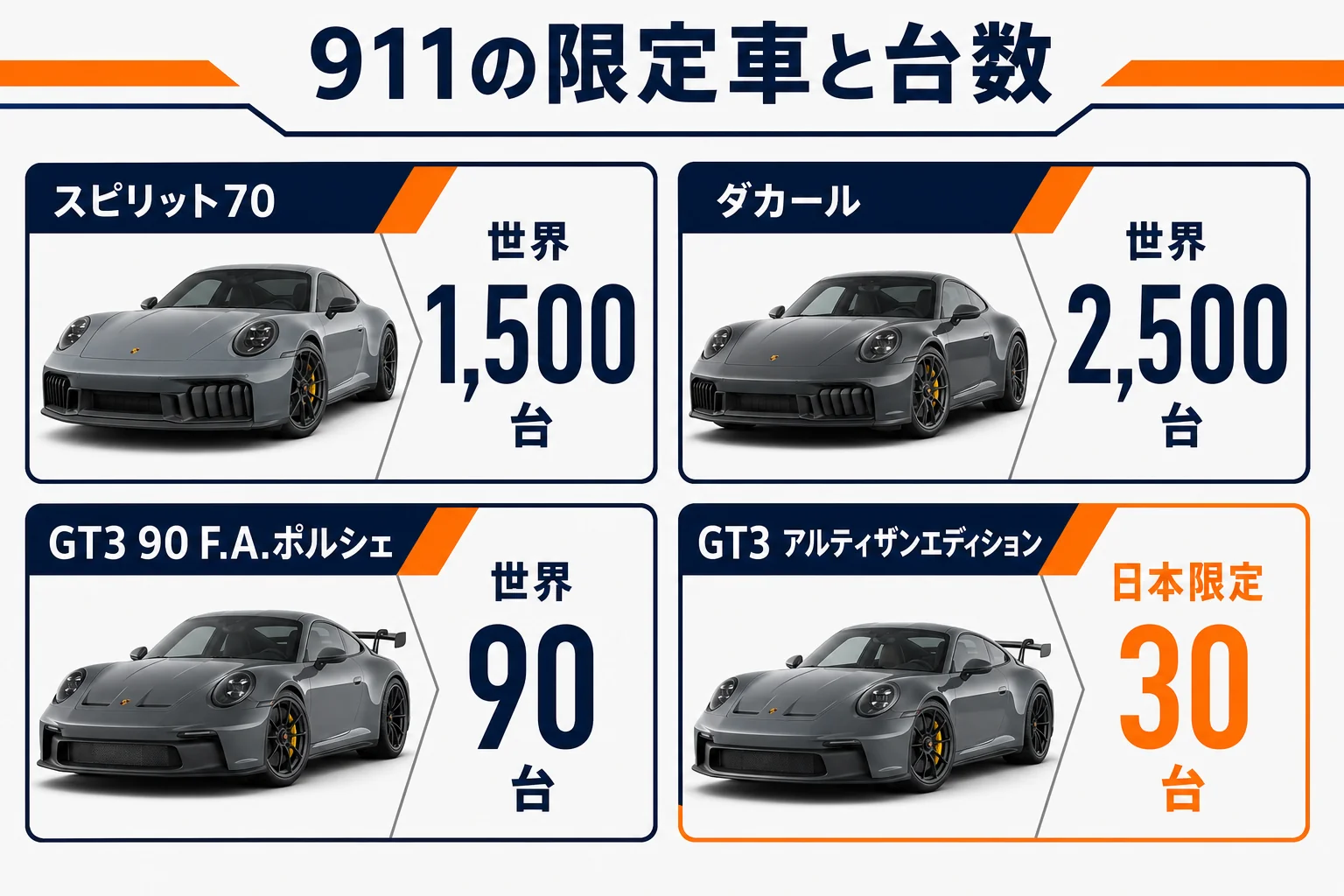 911の限定車の台数と価格を並べた図解