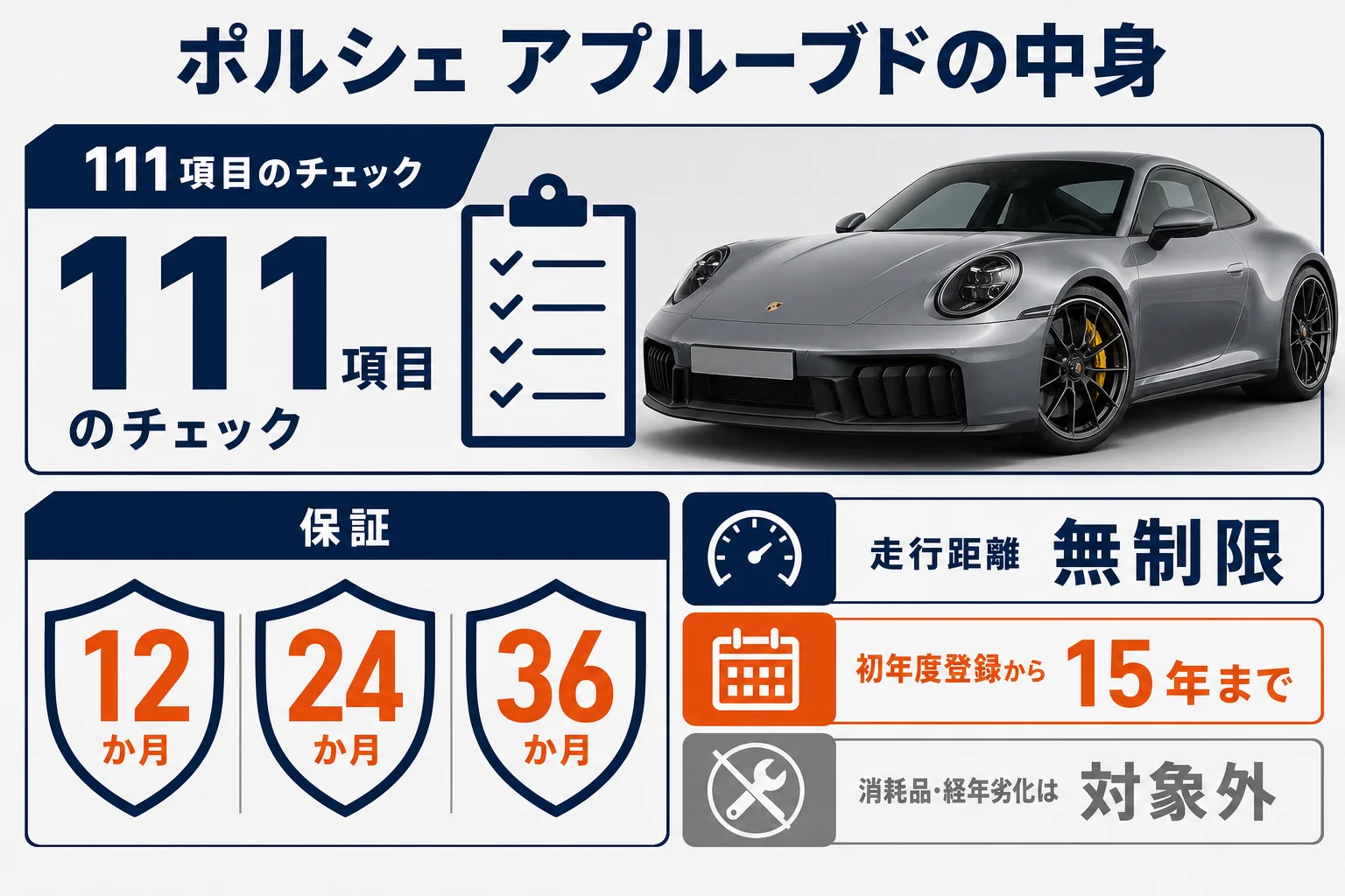 ポルシェ アプルーブドの点検と保証の中身を示した図解