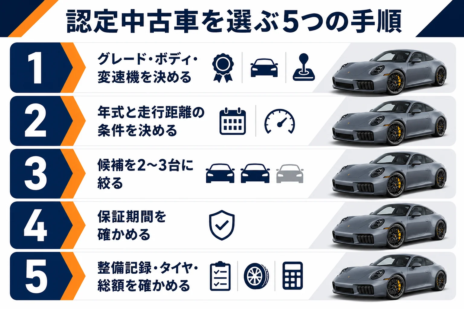 認定中古車を選ぶ5つの手順を示した図解