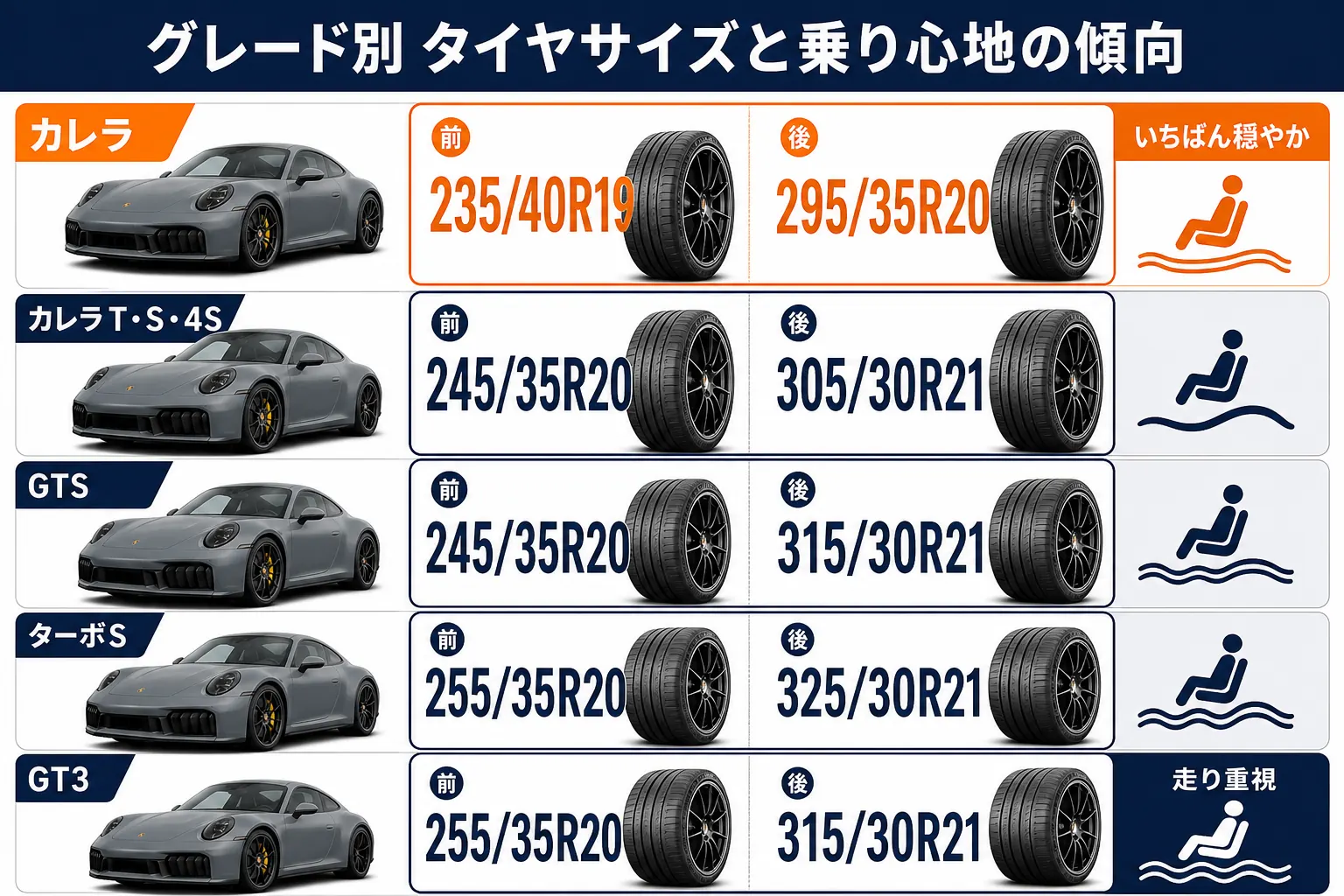 グレード別のタイヤサイズと乗り心地の傾向を比べた図