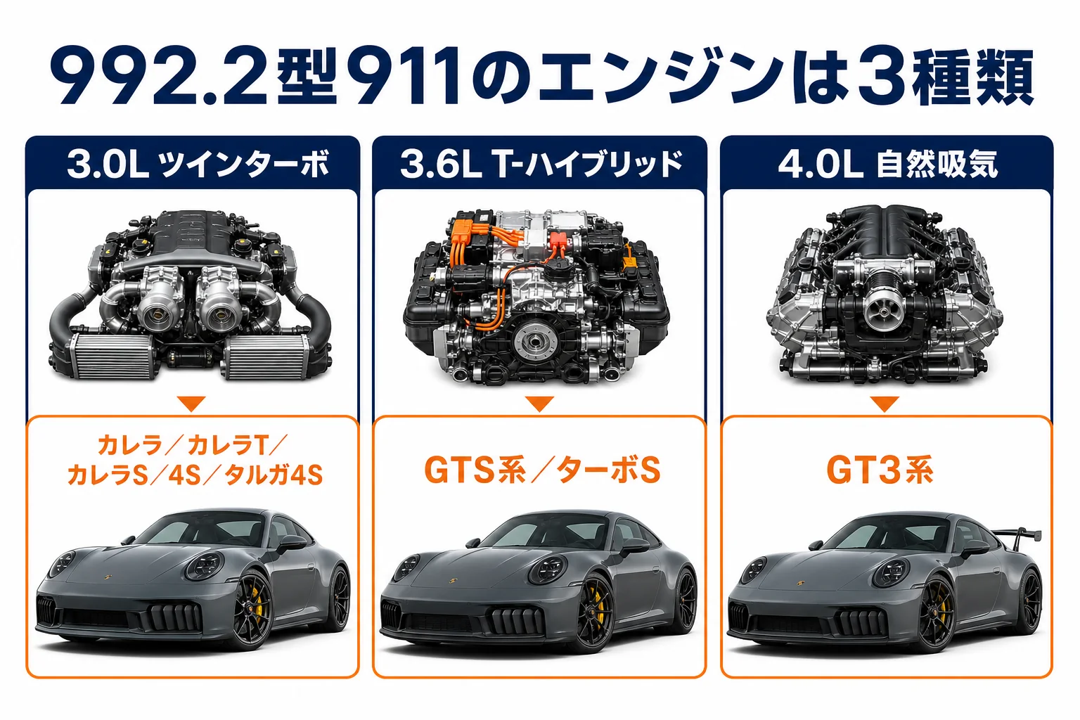 992.2型911のグレードとエンジンの対応を示した図