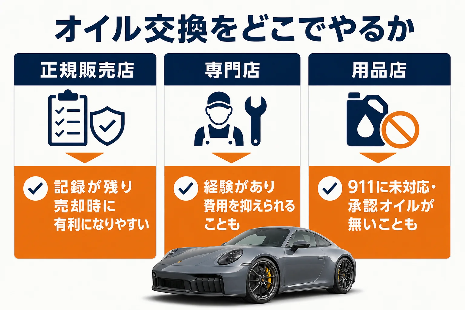 911のオイル交換を頼むお店の違いを比べた図
