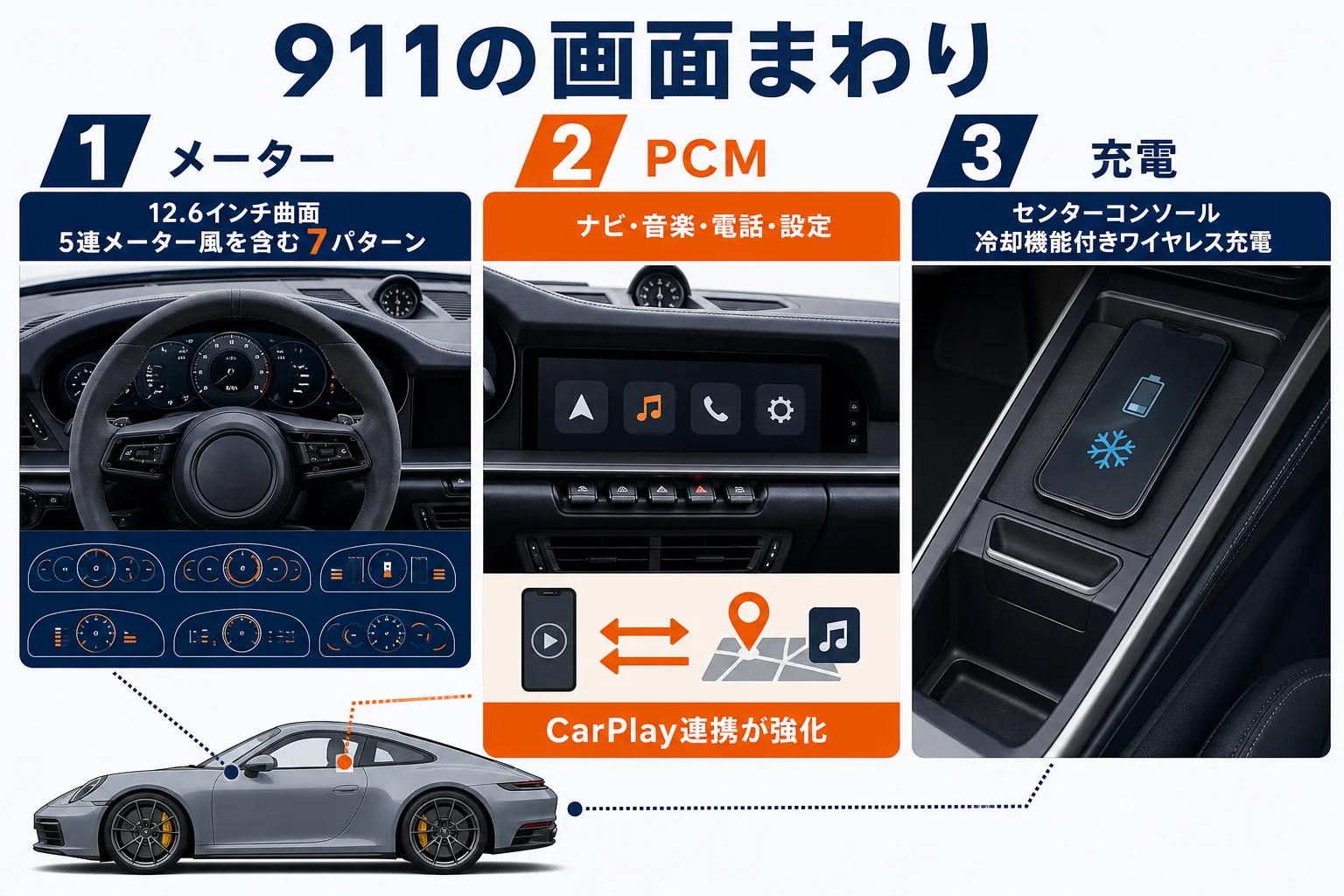 PCMのセンター画面と12.6インチのメーター、ワイヤレス充電の役割を示した図解