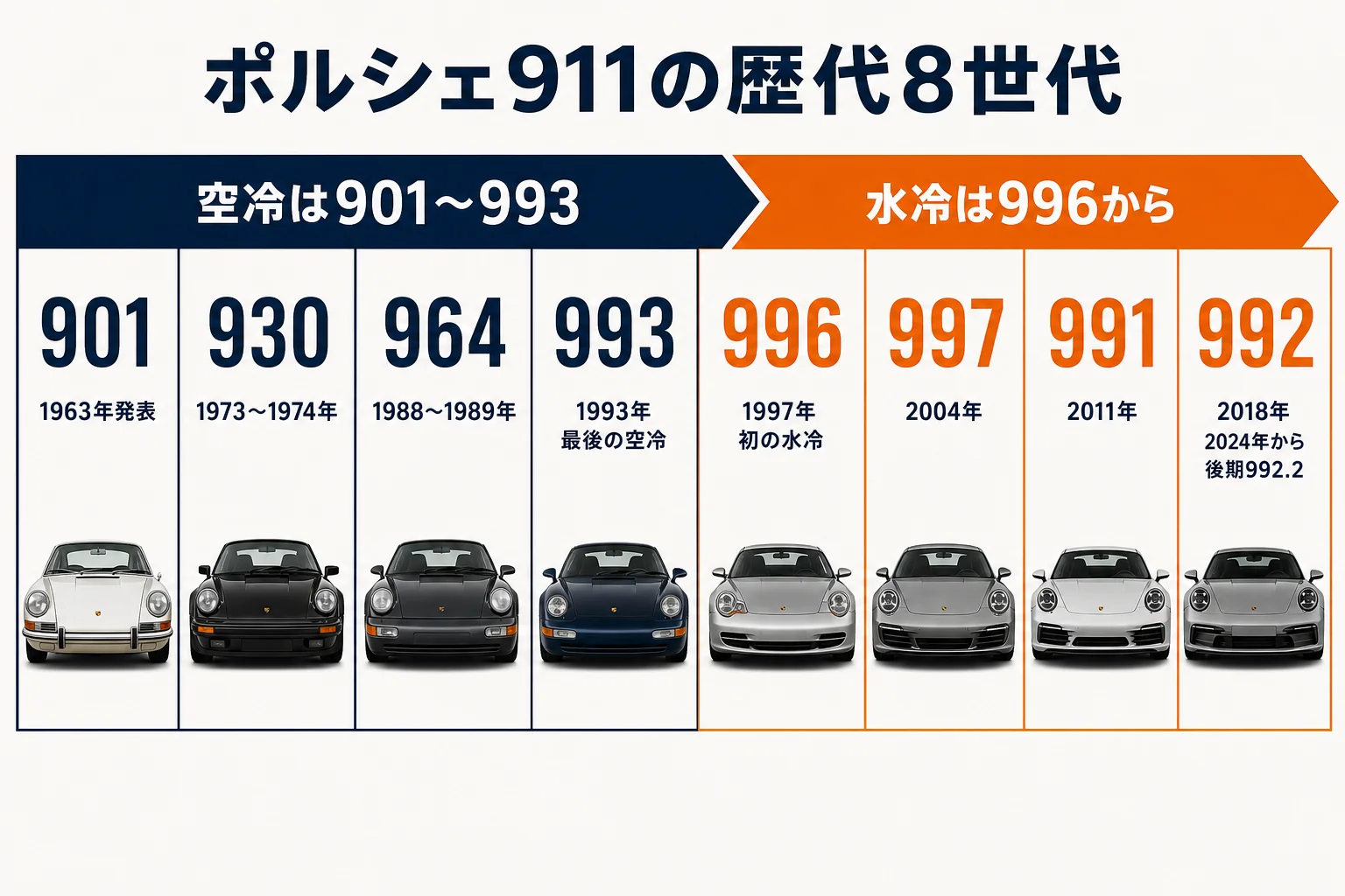 ポルシェ911の歴代8世代を年表にした図解