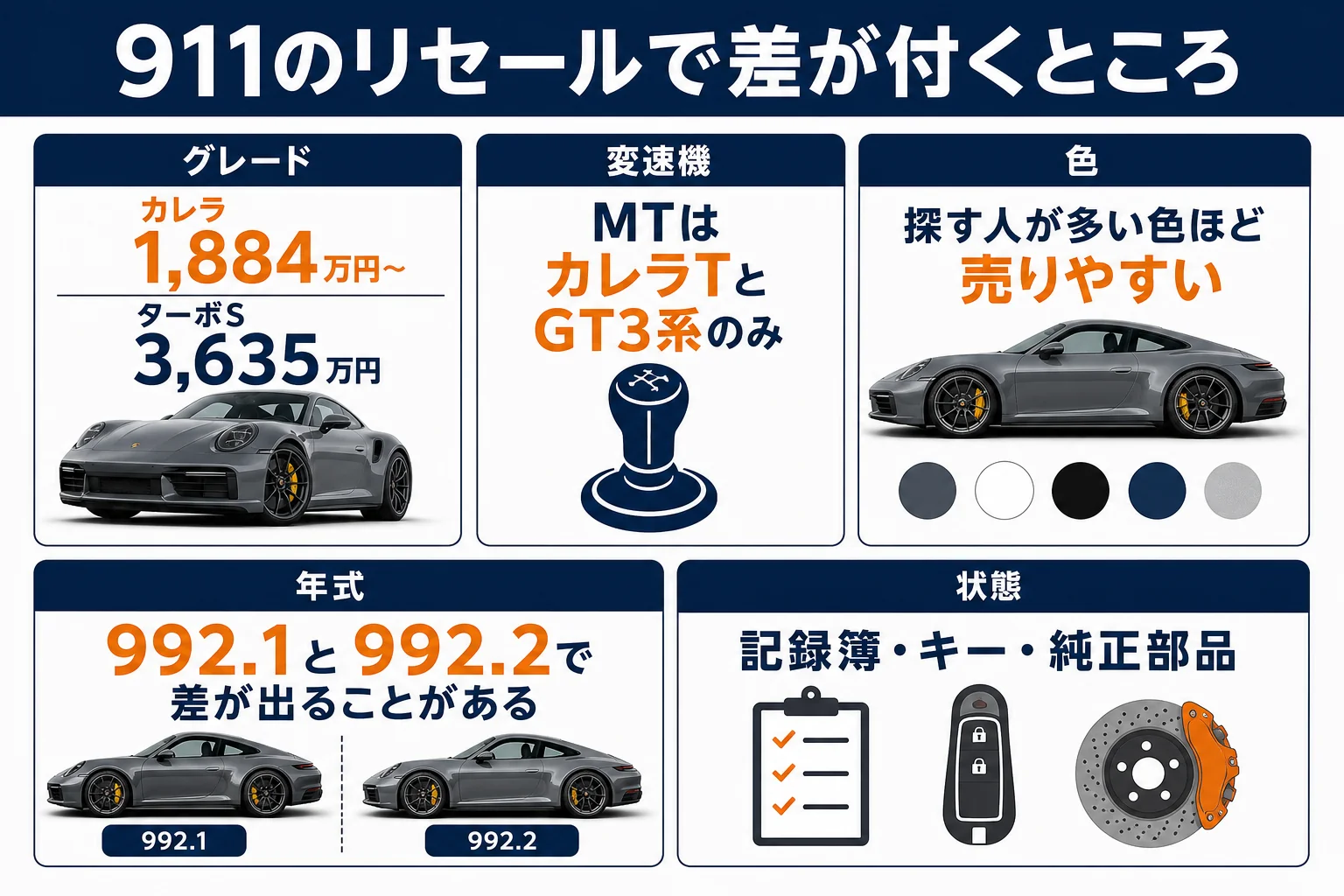 911のリセールに影響する要素をまとめた図解