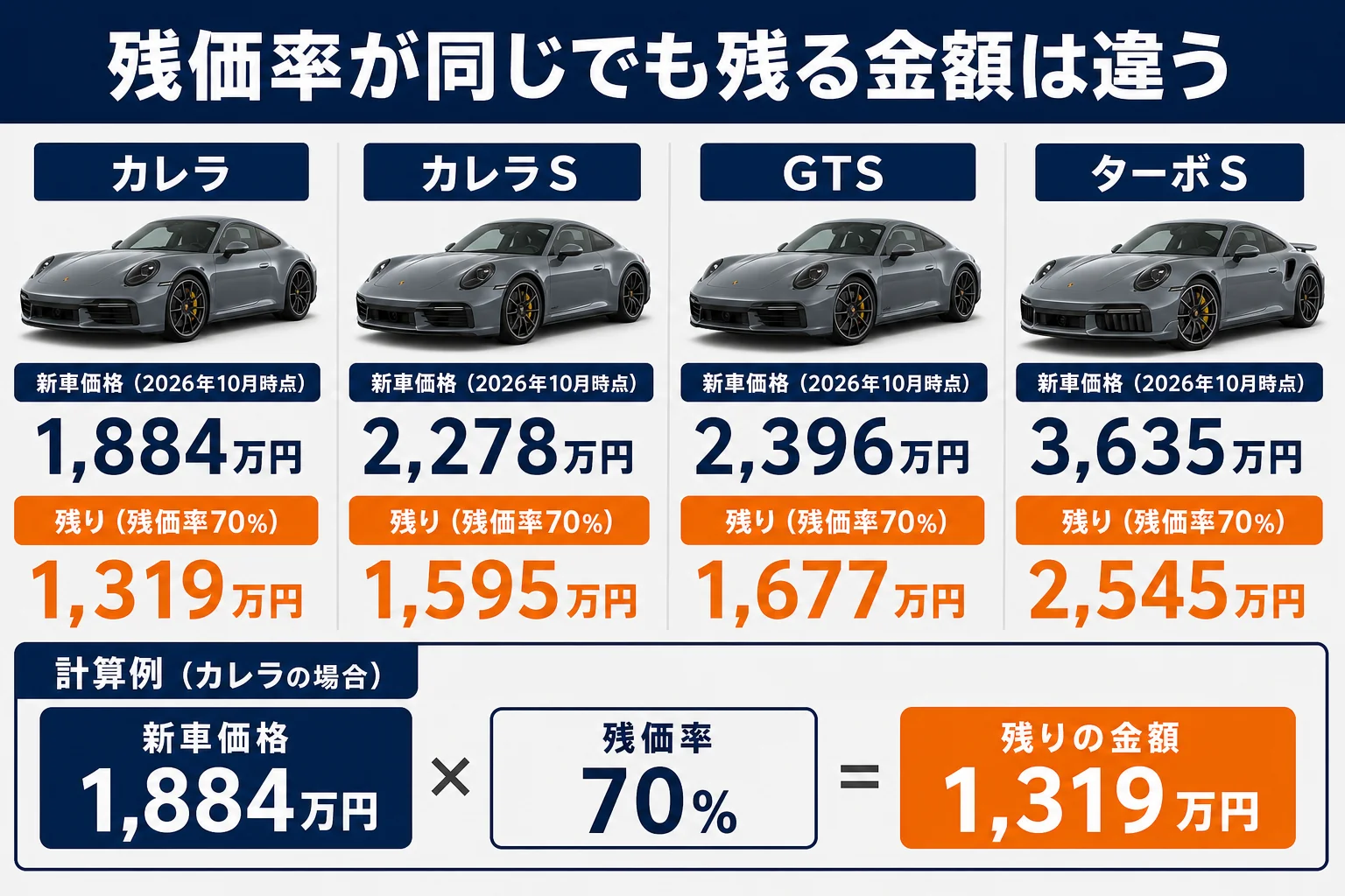 911のグレード別に残価率70%の場合の残る金額を比べた図解
