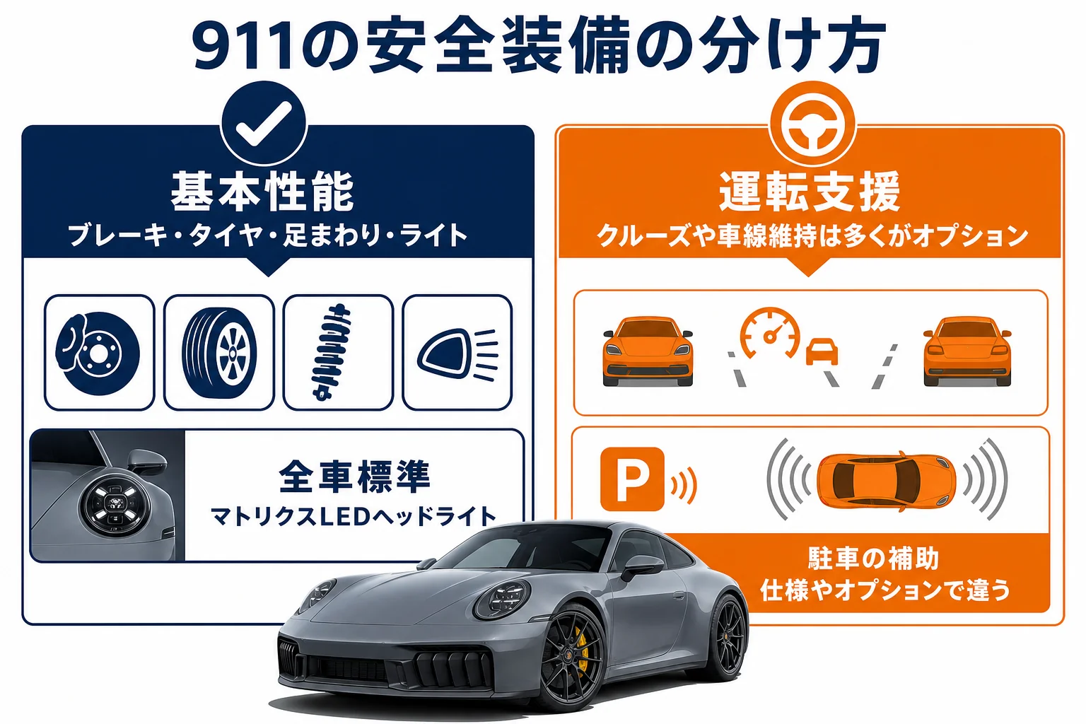 911の安全装備を基本性能と運転支援に分けて示した図解