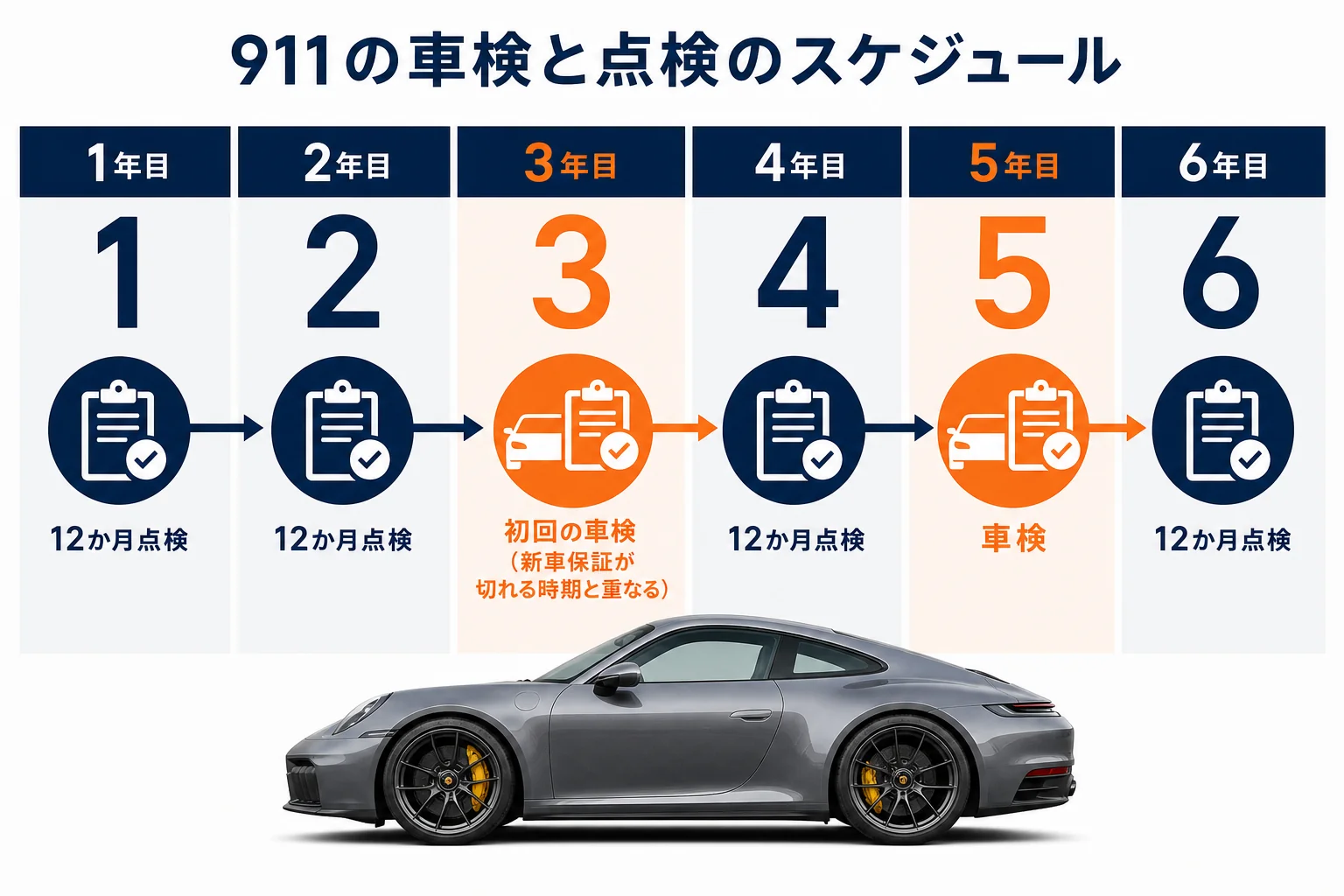 911の車検と点検のスケジュールを並べた図