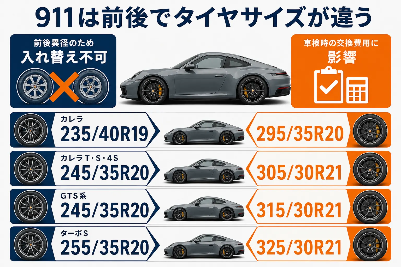 911のグレード別に前後タイヤサイズを並べた図