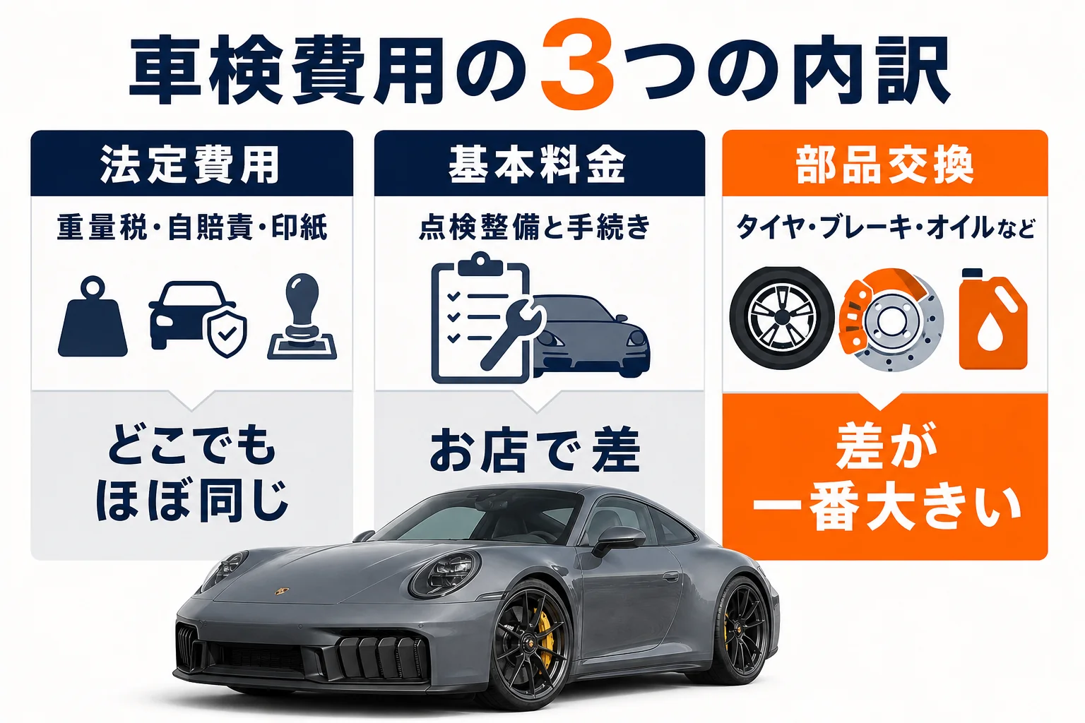 911の車検費用を3つの内訳に分けた図