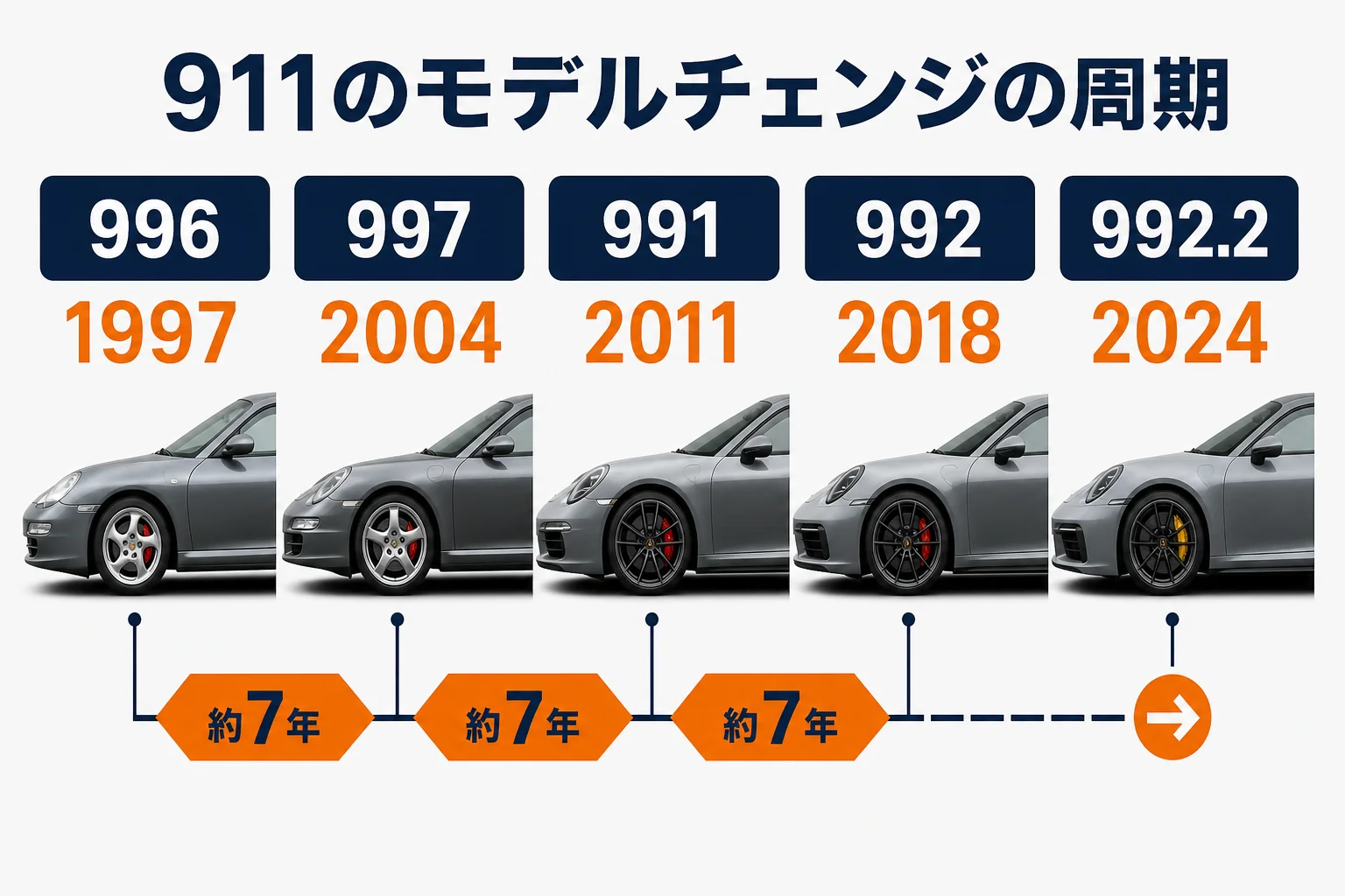 911のモデルチェンジの周期を年表にした図解