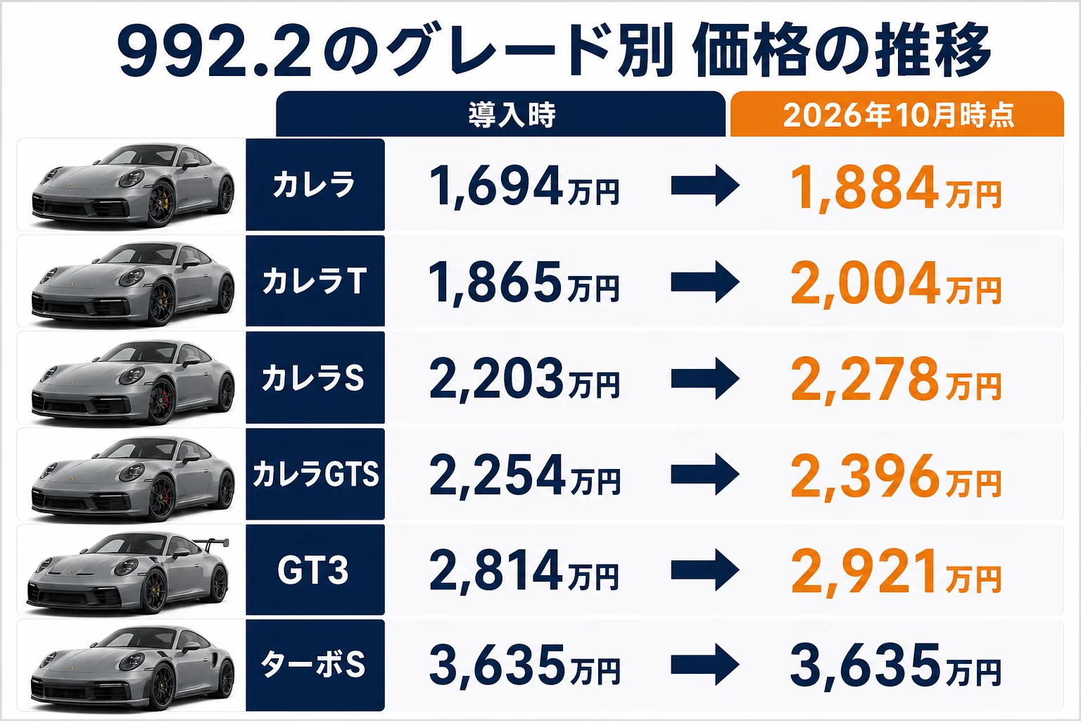 992.2のグレード別の価格の推移を並べた図解