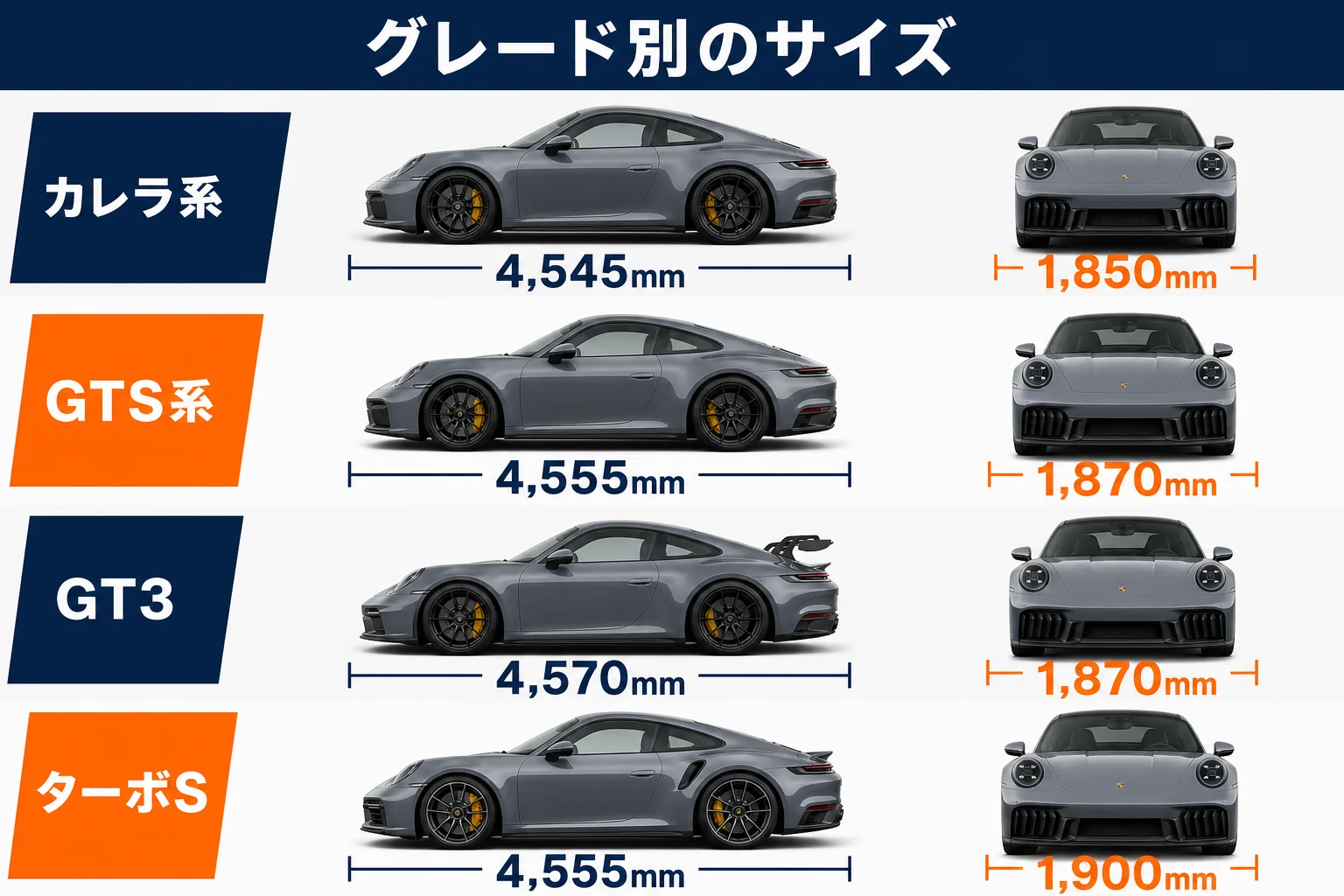 ポルシェ911のグレード別の全長・全幅・全高を示した図解