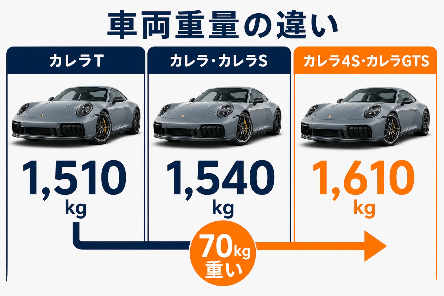 ポルシェ911のグレード別の車両重量を比べた図解