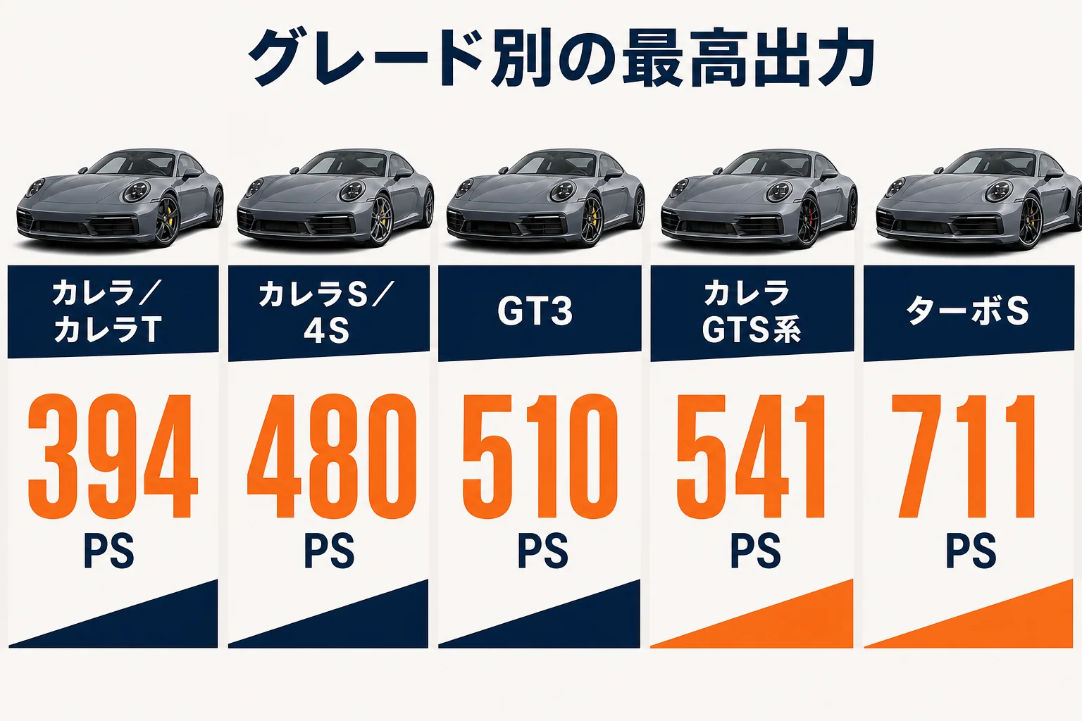 グレード別の最高出力と最高速度を並べた図解