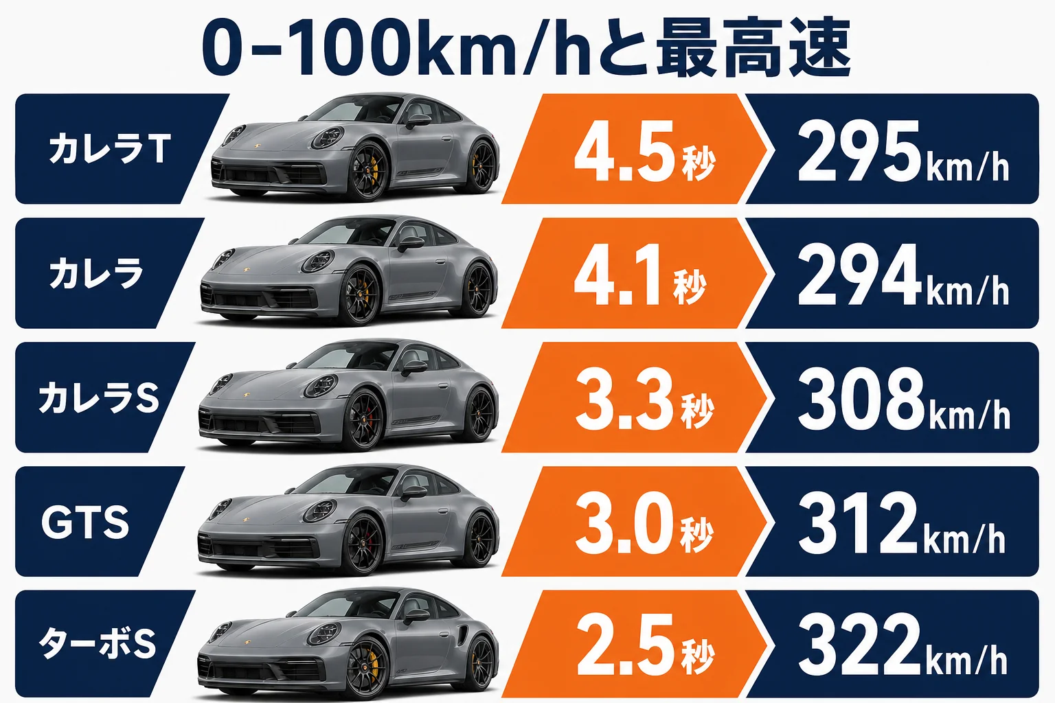 0-100km/h加速と最高速度をグレード別に比べた図解