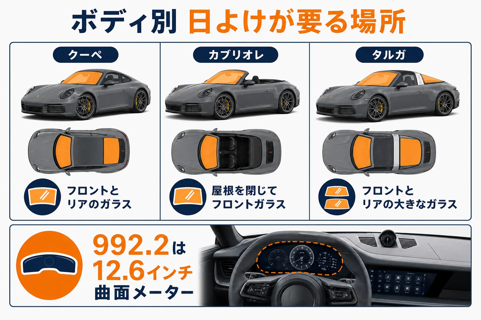 911のボディ別に日よけが必要な場所を示した図解