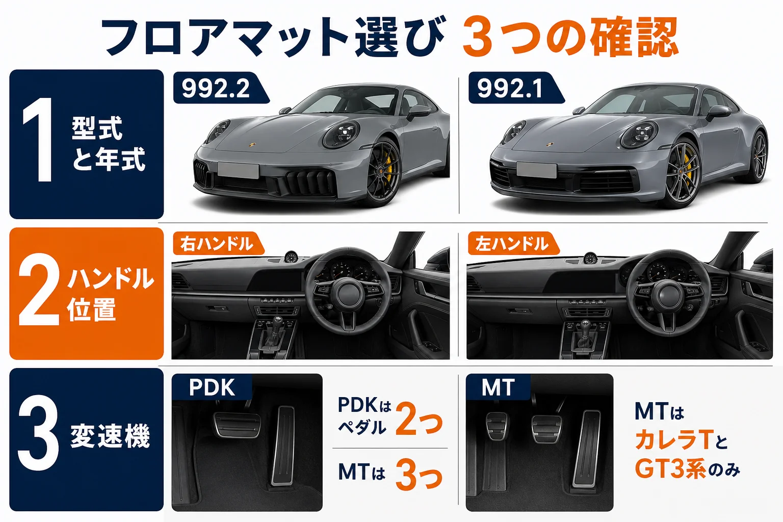 911のフロアマットを選ぶ時に確かめる3つのことを示した図解
