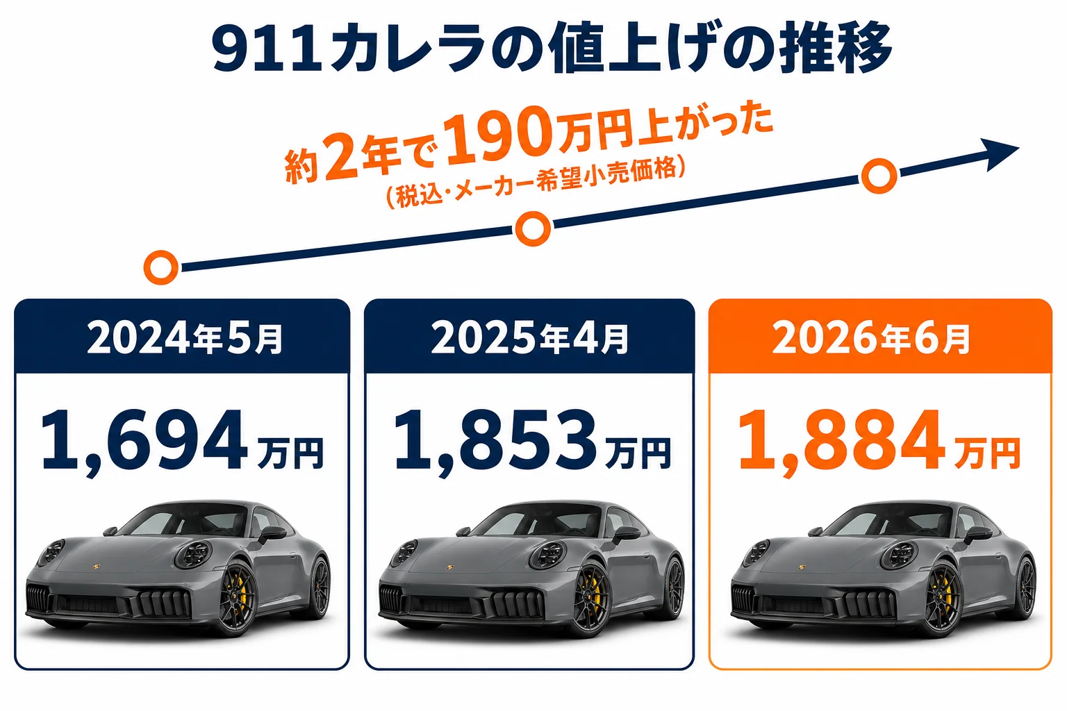 911カレラの価格が1,694万円から1,884万円へ上がった推移の図解