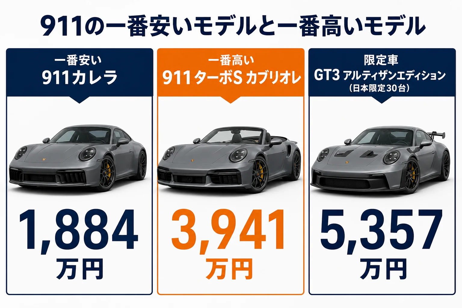 911の一番安いモデルと一番高いモデルの価格を比べた図解