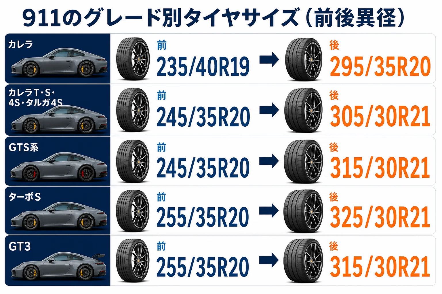 グレード別のタイヤサイズを前後で比べた図