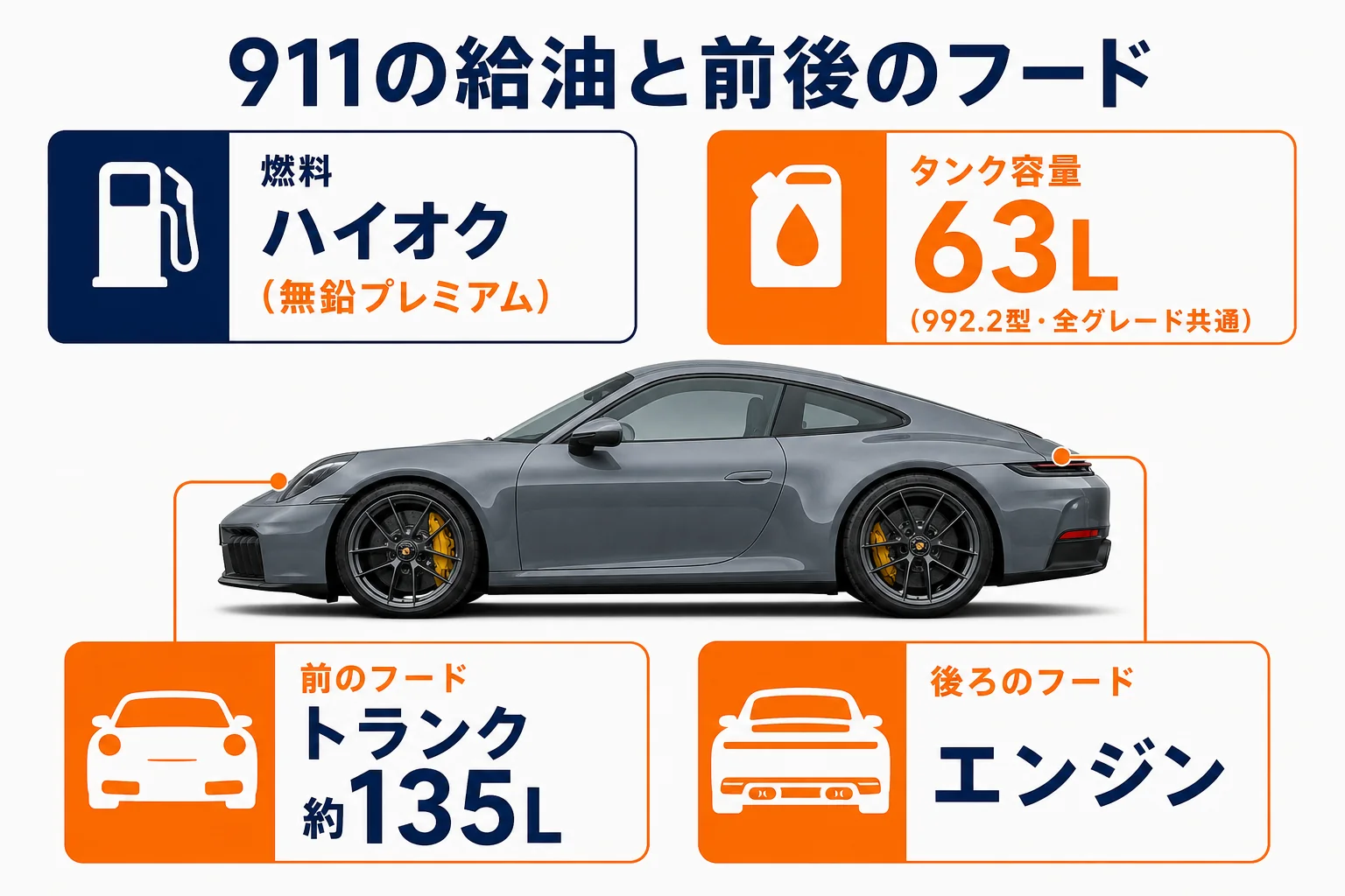 911の給油口と燃料の基本をまとめた図解