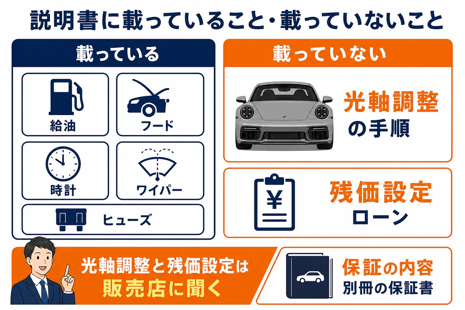 911の取扱説明書に載っている項目と載っていない項目の図解