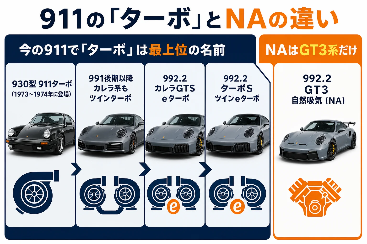911の世代とグレードごとのターボ・NAの違いを示した図解