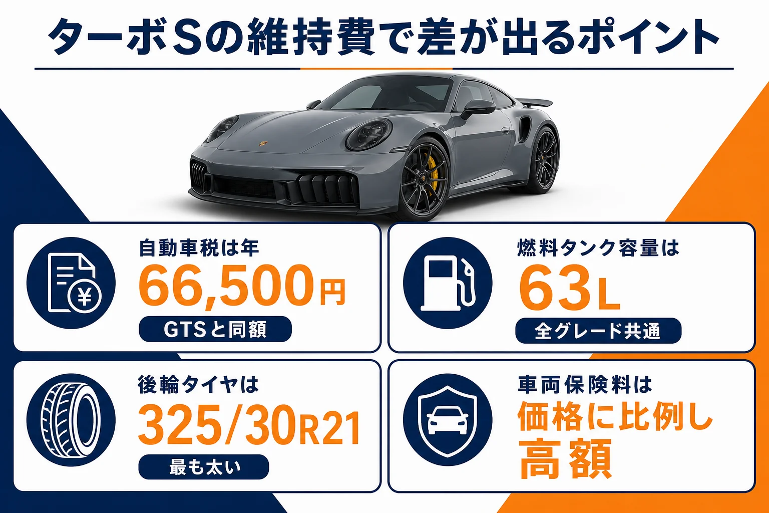 911ターボSの維持費で注意すべき税金・タイヤ・保険料の違いを示した図解