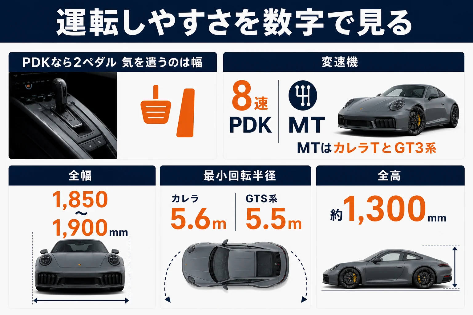 911の運転しやすさを数字で示した図解