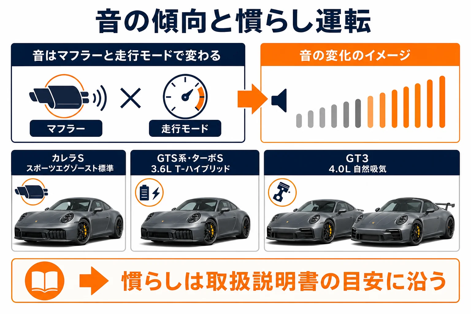 911の音の傾向と慣らし運転の考え方を示した図解