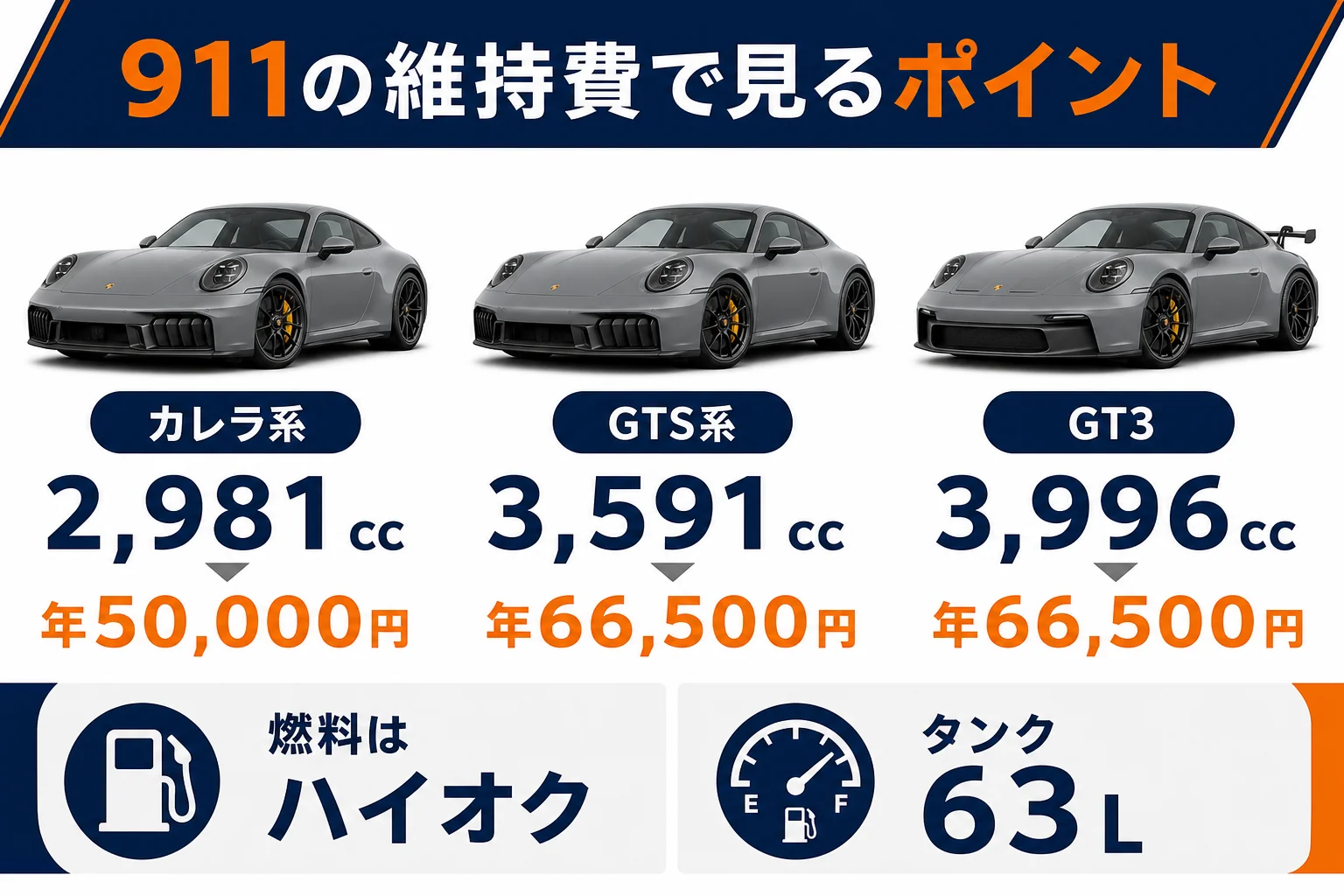 911と718の維持費で見るポイントを示した図解