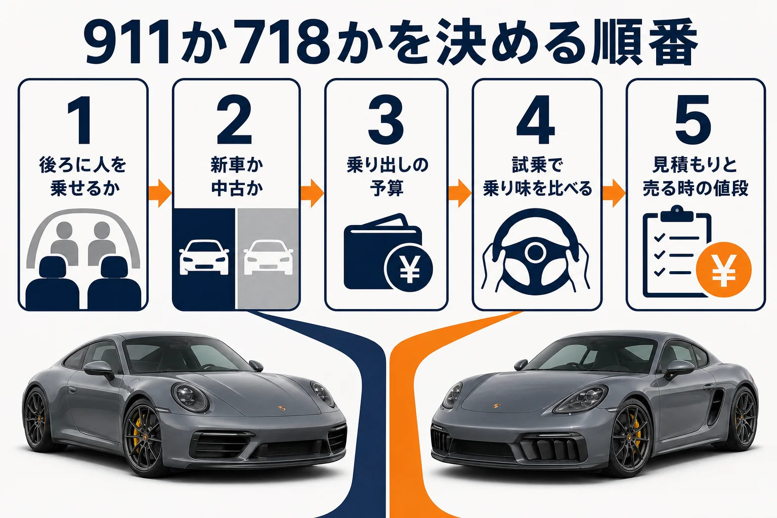 911か718かを決める順番を示した図解
