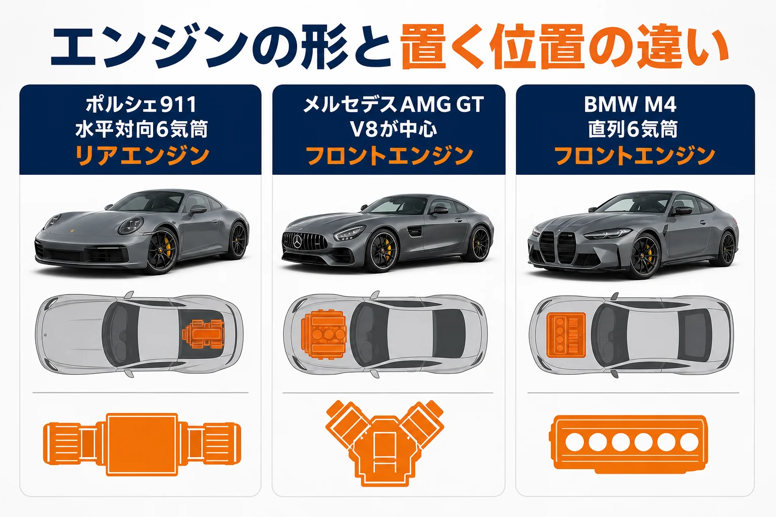 911・AMG GT・M4のエンジンの形と位置の違いを示した図解