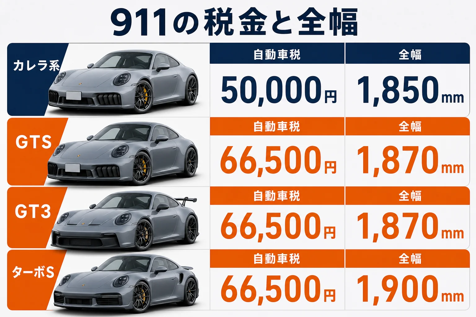911の税金と全幅をグレード別に示した図解