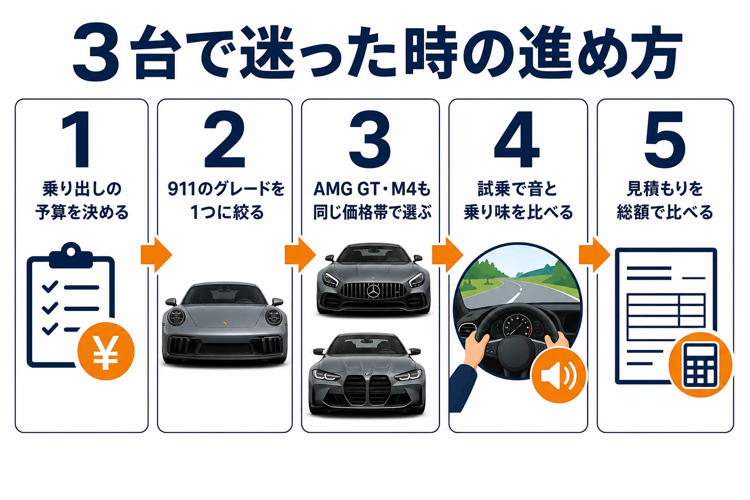 3台で迷った時に比べる順番を示した図解