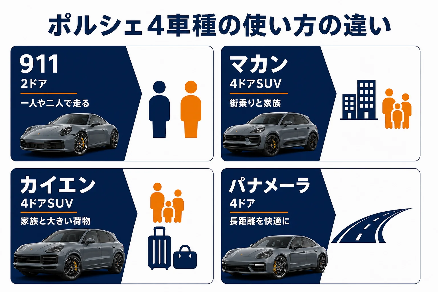 911とポルシェのSUV・4ドアの使い方の違いを示した図解