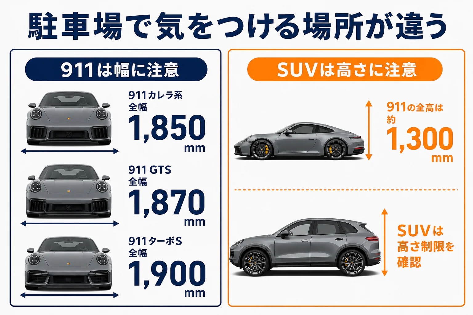 911とSUVで駐車場の注意点が違うことを示した図解