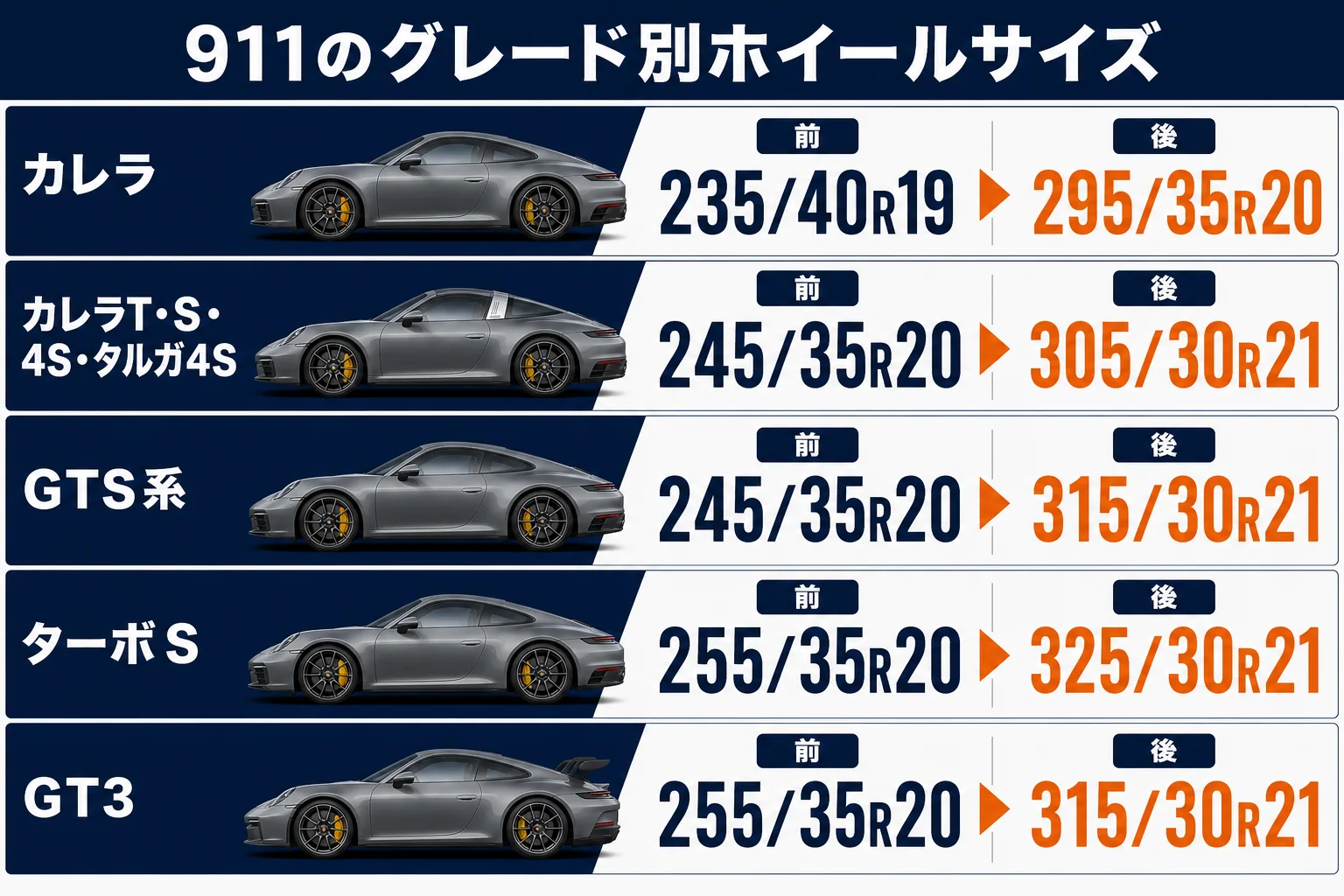 ポルシェ911のグレード別ホイールサイズの違いを示した図