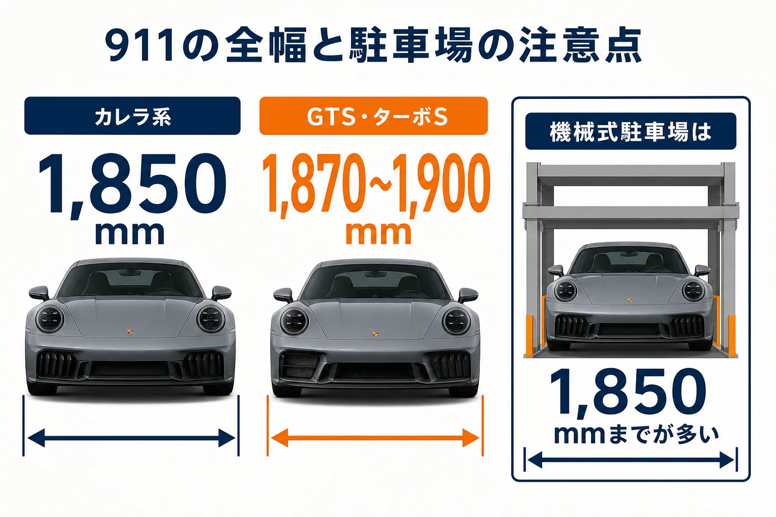 ポルシェ911のグレードごとの全幅と駐車場制限を比較した図解