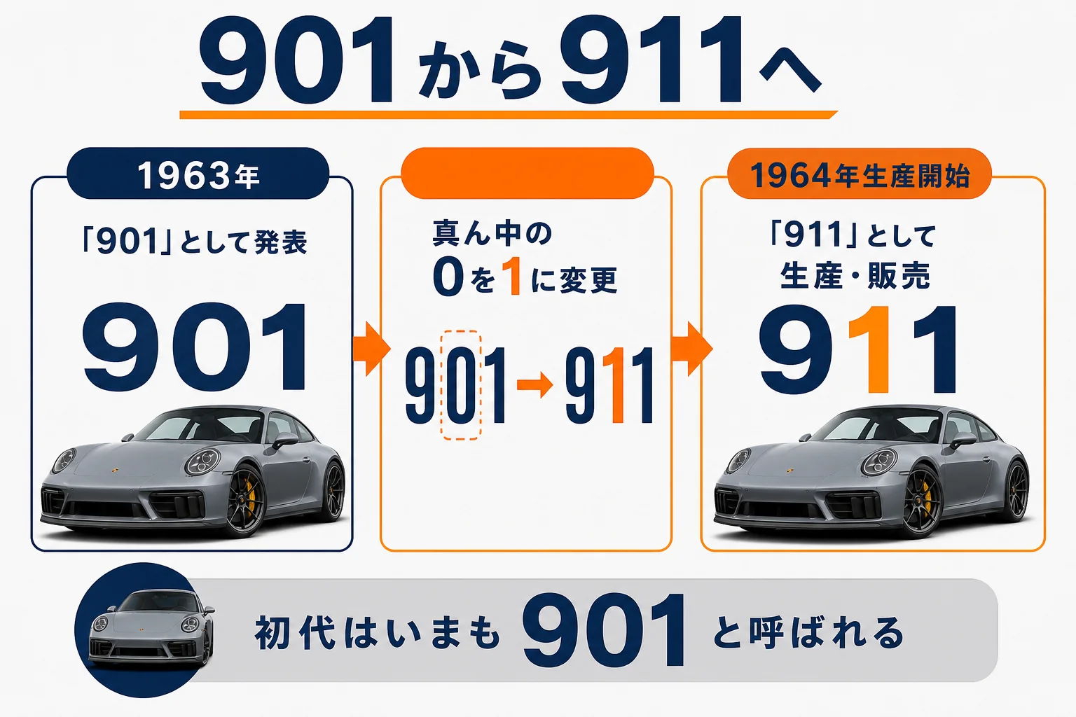 901から911へ名前が変わった流れの図解