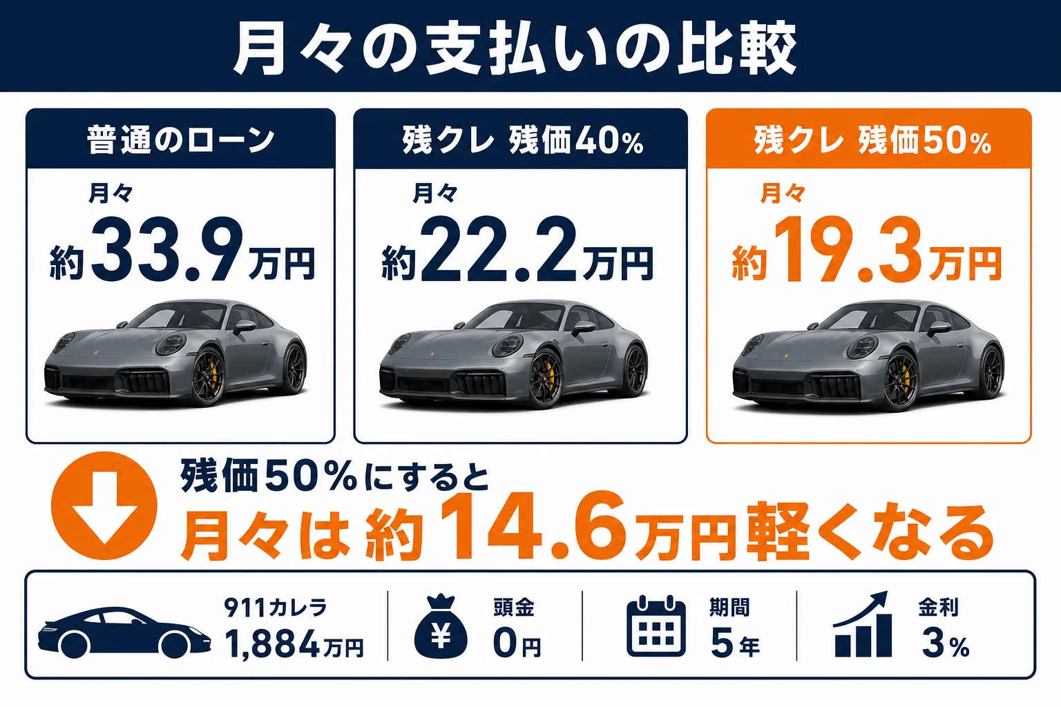911カレラの普通のローンと残クレの月々の支払いを比べた図解