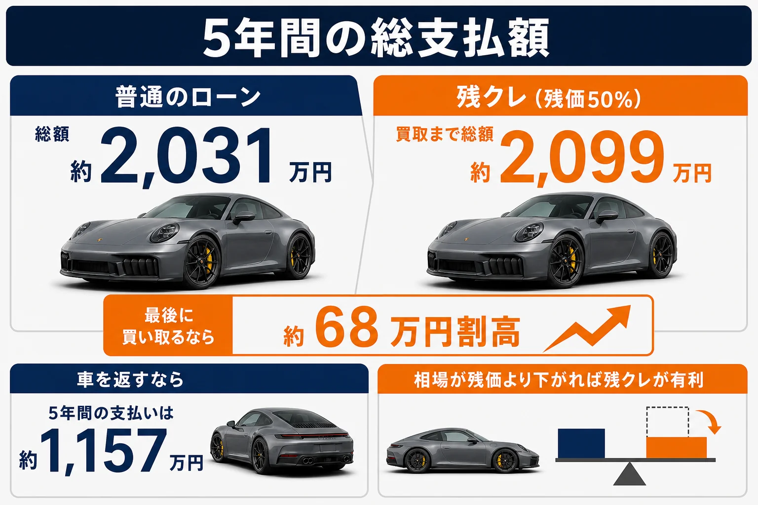 残クレと普通のローンの5年間の総支払額を比べた図解