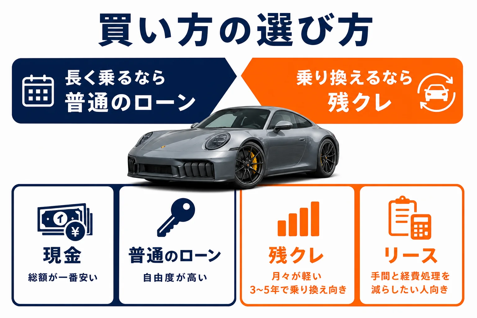 911の現金・ローン・残クレ・リースの向き不向きを比べた図解