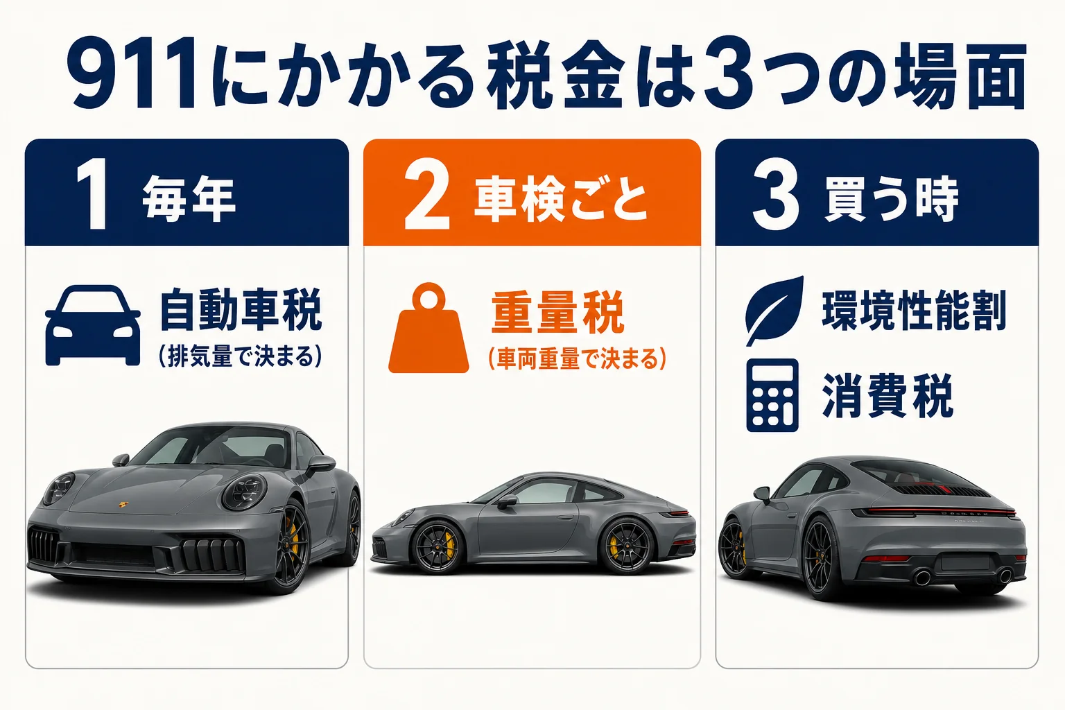 911にかかる税金を払うタイミング別に並べた図